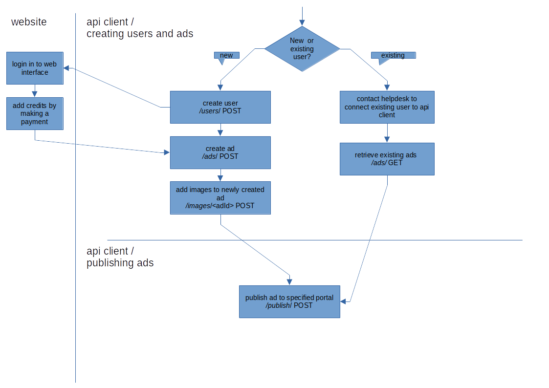 Chart for basic GoedGeplaatst API operations